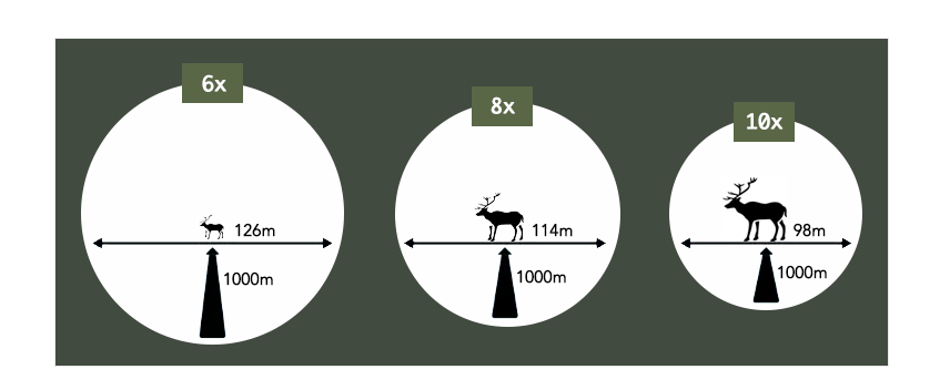 Børnekikkert - illustration af synsfelt på kikkert til børn